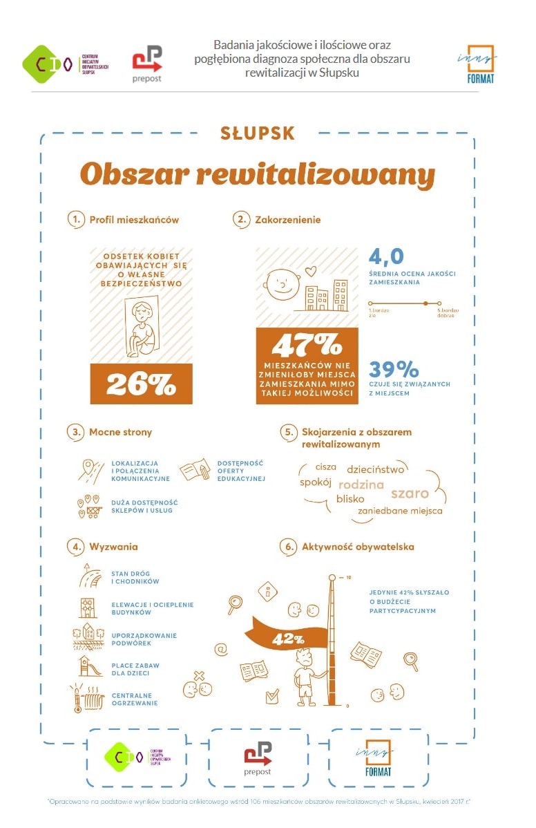 Grafika przedstawiająca najważniejsze informacje o obszarze rewitalizacji miasta Słupska